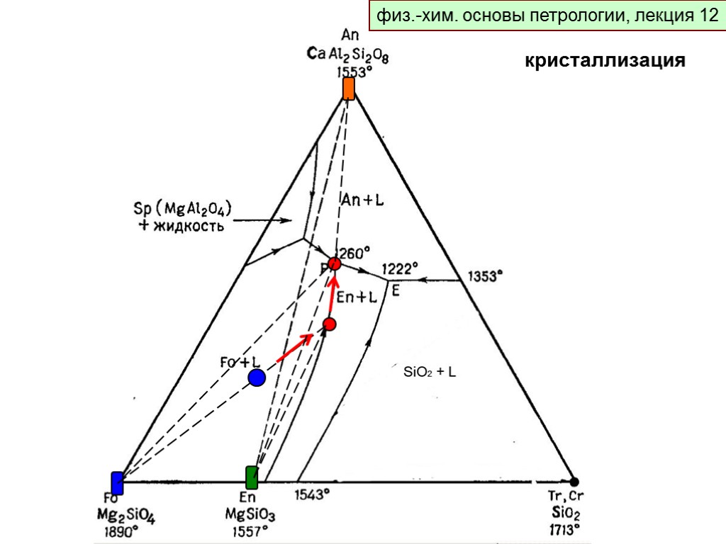 физ.-хим. основы петрологии, лекция 9 физ.-хим. основы петрологии, лекция 12 кристаллизация